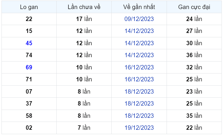 Bình luận KQXSMB 27122023 có tới 4 đầu số không xuất hiện 1